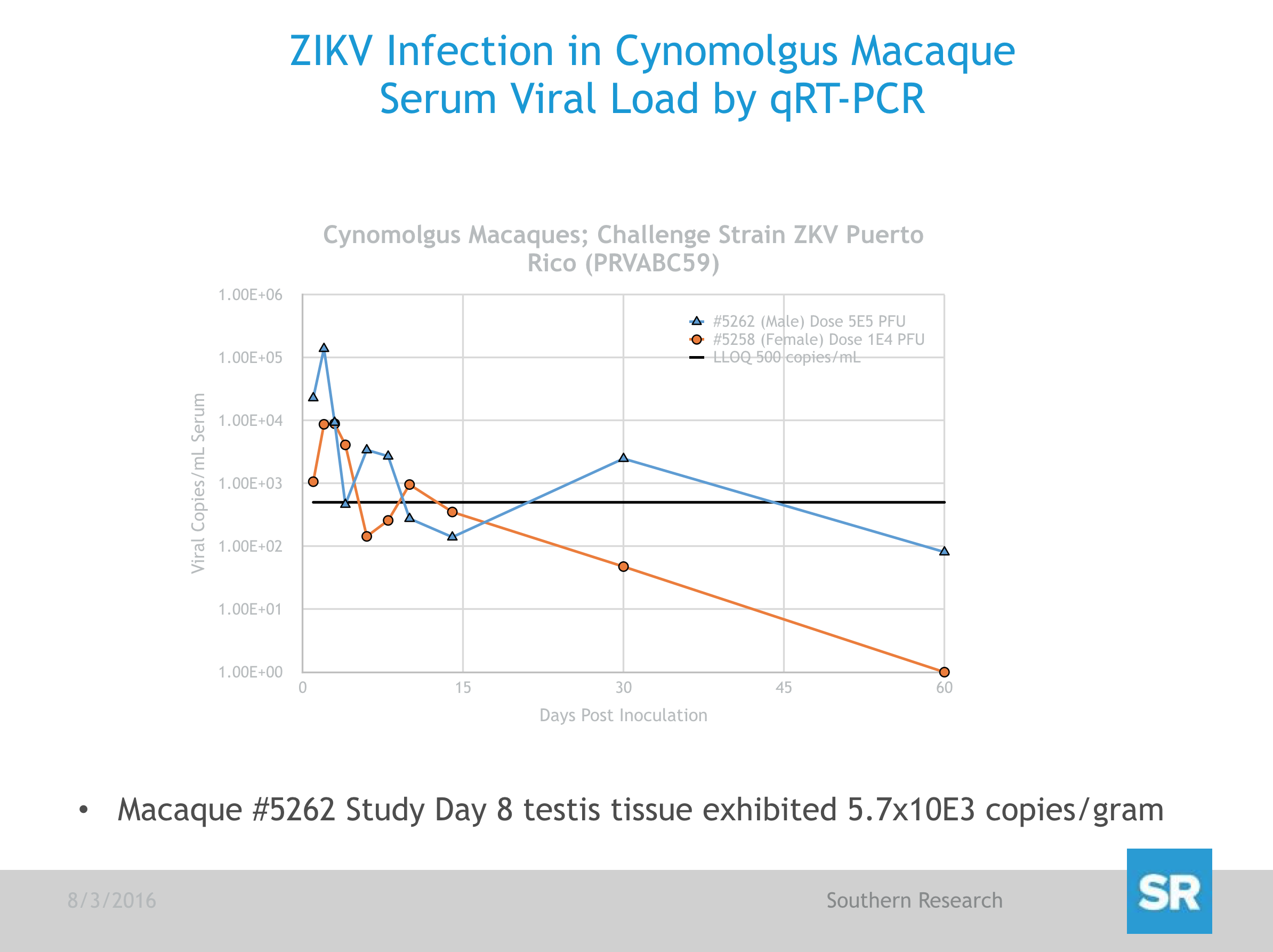 cynomolgus macaque_ZIKV RNA challenged with Puerto Rican strain ZIKV PRVABC59