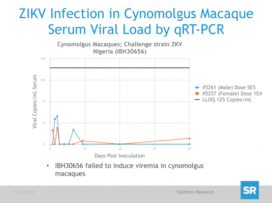cynomolgus macaque_ZIKV infection_serum viral load_qRT-PCR