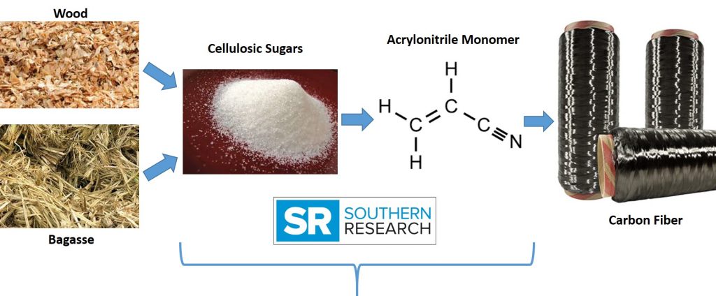 SR Carbon Fibers Process