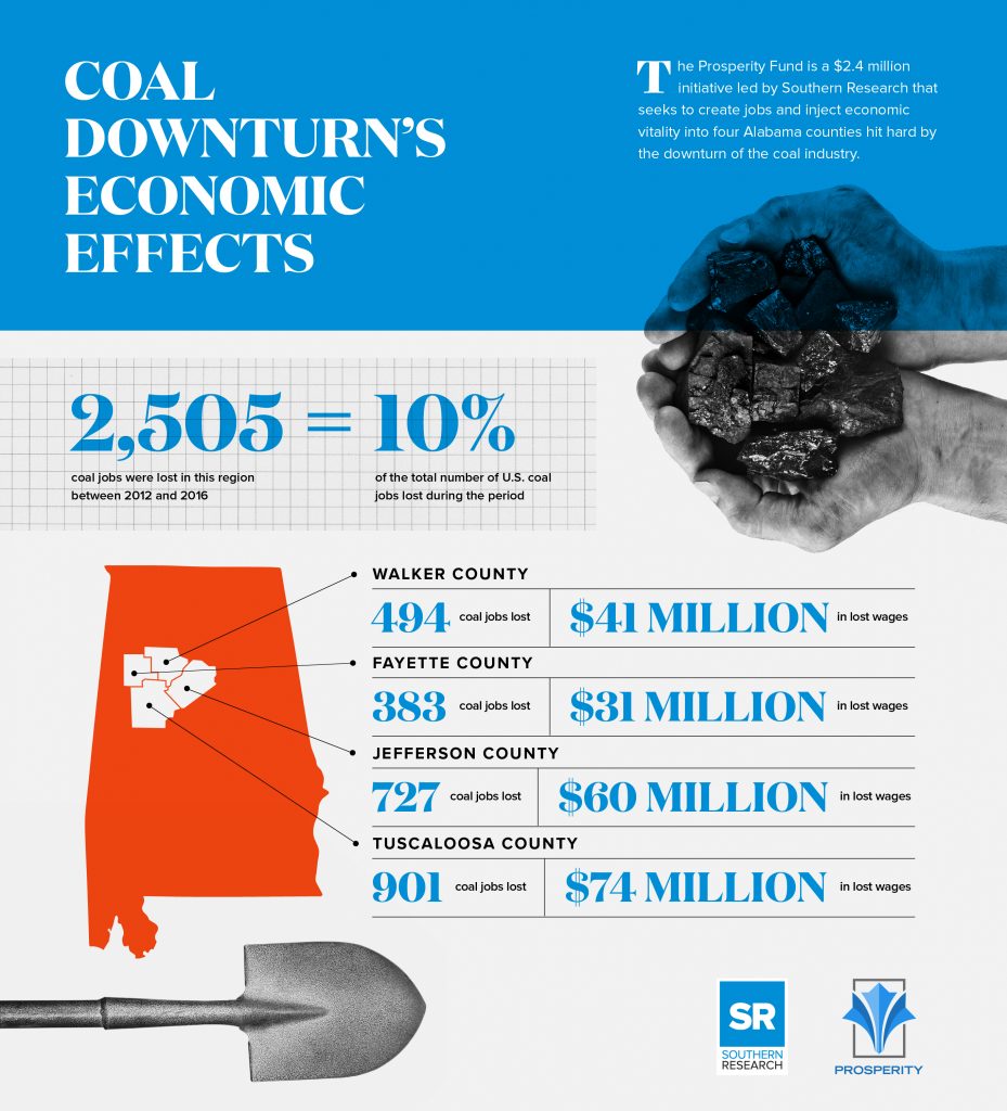 Southern Research coal